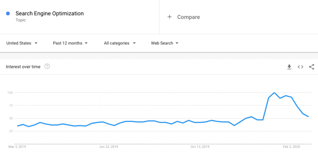 google trends